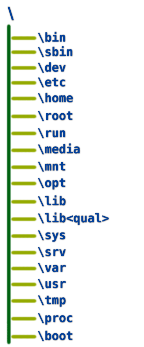 Jerarquía del Sistema de Archivos en la terminal de Linux